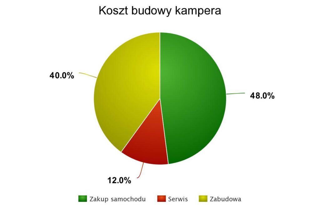 koszty budowy kampera