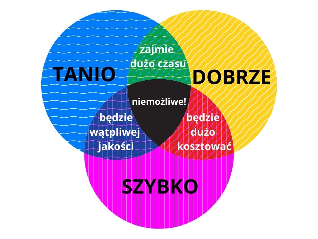 trzy czynniki budowy kampera